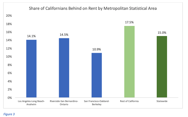 Statistics Graph on Californians Behind on Rent