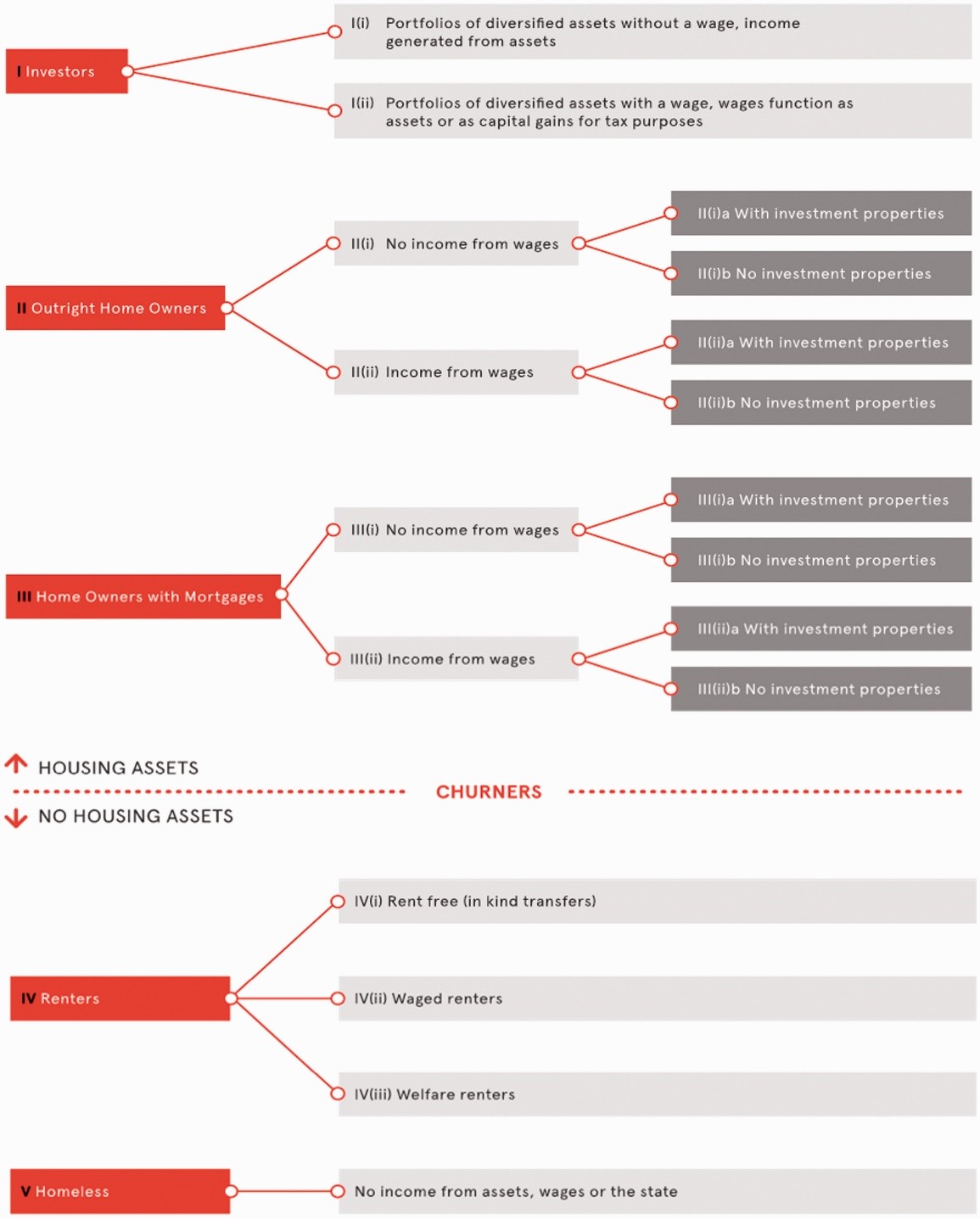 Scheme of the asset-based class system